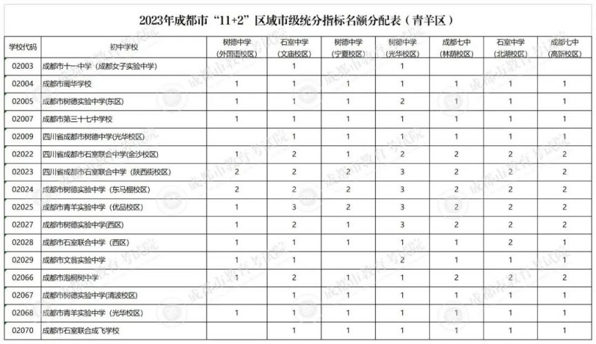 2023成都指標到校名額多少？（附分配計劃）