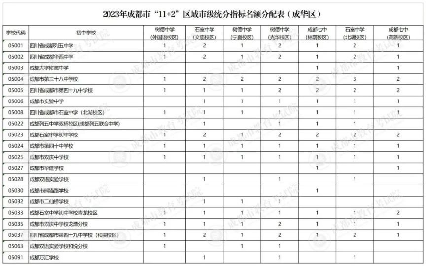 2023成都指標到校名額多少？（附分配計劃）