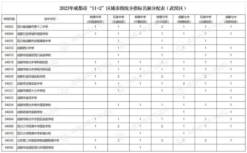 2023成都指標到校名額多少？（附分配計劃）