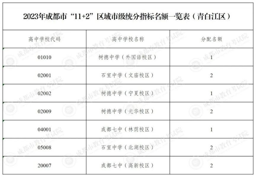 2023成都指標到校名額多少？（附分配計劃）