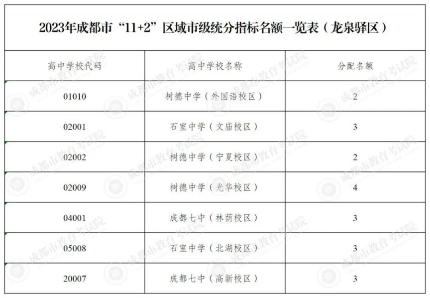 2023成都指標到校名額多少？（附分配計劃）