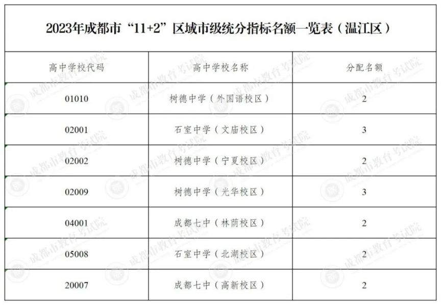 2023成都指標到校名額多少？（附分配計劃）
