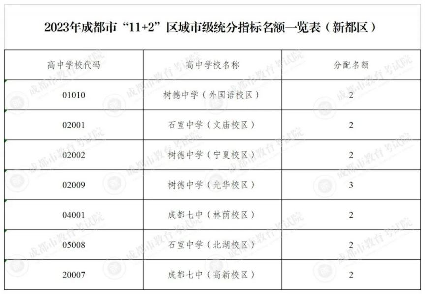 2023成都指標到校名額多少？（附分配計劃）