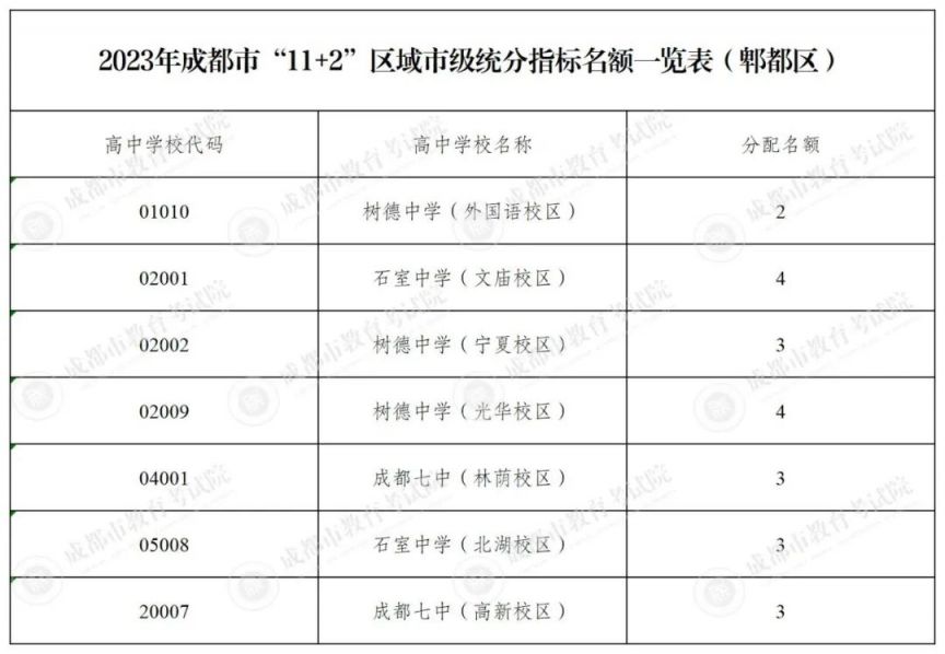 2023成都指標到校名額多少？（附分配計劃）