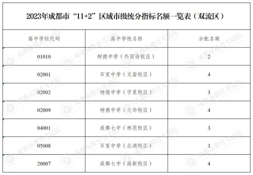 2023成都指標到校名額多少？（附分配計劃）