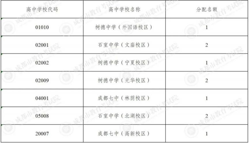 2023成都指標到校名額多少？（附分配計劃）