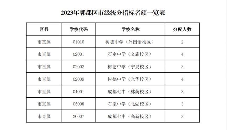 2023郫都区指标到校名单一览表