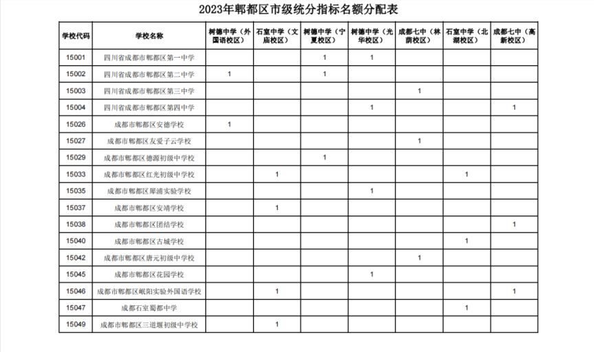 2023郫都区指标到校名单一览表