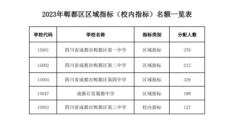 2023郫都区指标到校名单一览表