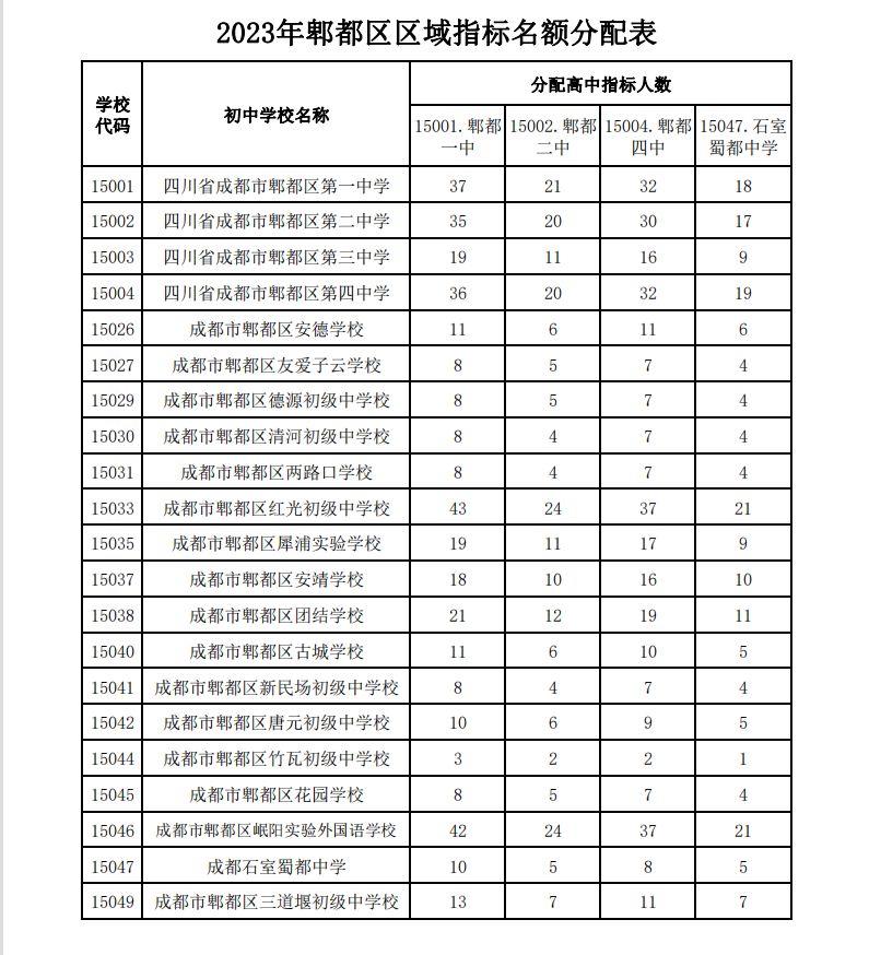 2023郫都区指标到校名单一览表