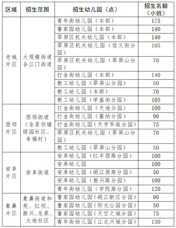 宜賓翠屏區公辦幼兒園招生入學政策2023（條件 范圍 材料）