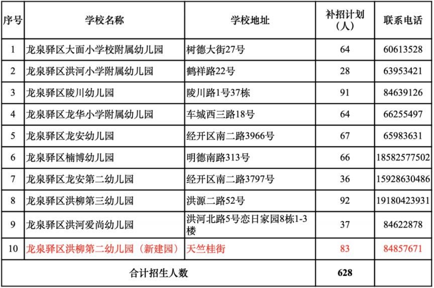 成都幼兒園補錄學校名單及人數匯總2023（更新中）