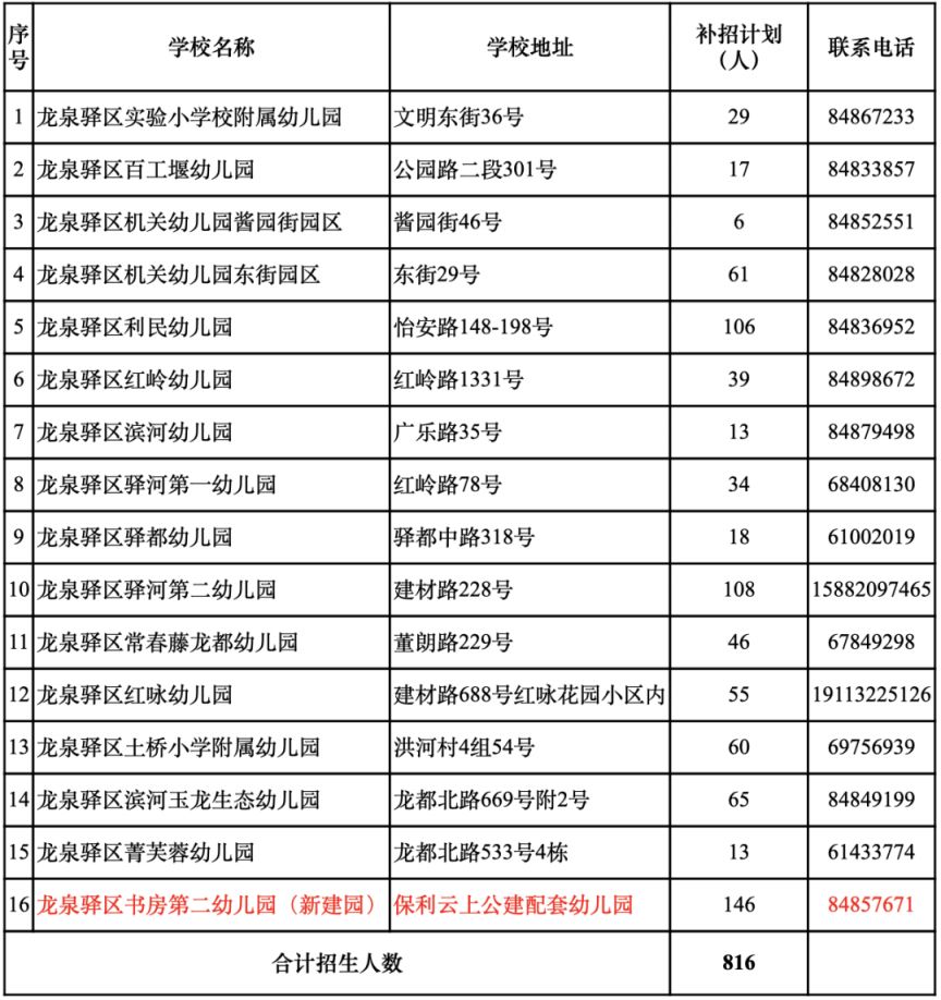 成都幼兒園補錄學校名單及人數匯總2023（更新中）