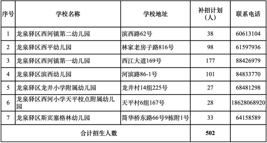 成都幼兒園補錄學校名單及人數匯總2023（更新中）