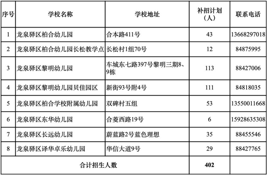 成都幼兒園補錄學校名單及人數匯總2023（更新中）