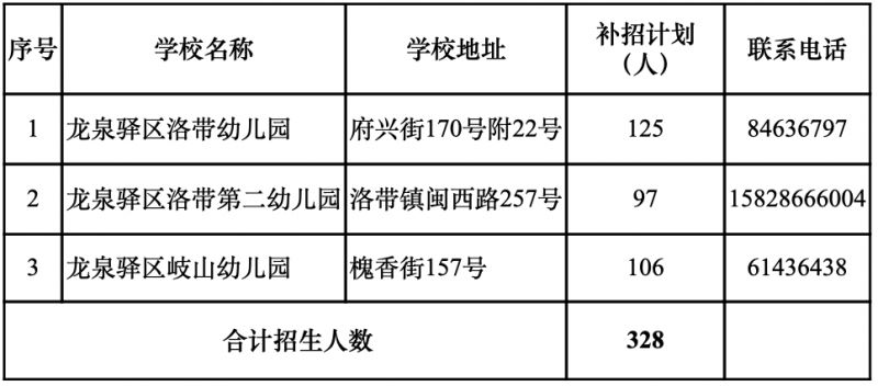 成都幼兒園補錄學校名單及人數匯總2023（更新中）