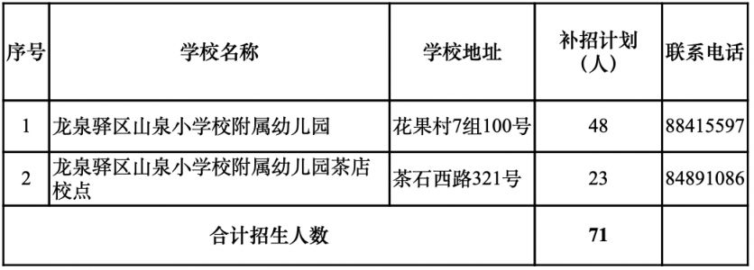 成都幼兒園補錄學校名單及人數匯總2023（更新中）
