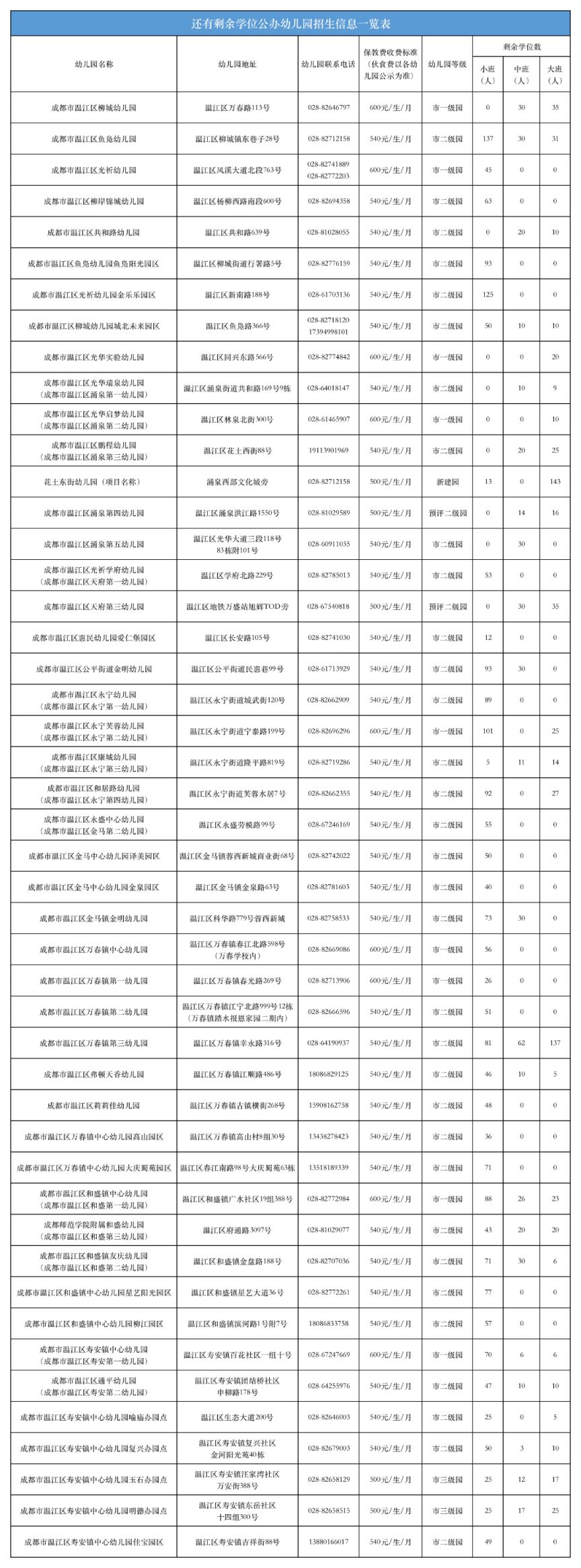 成都幼兒園補錄學校名單及人數匯總2023（更新中）
