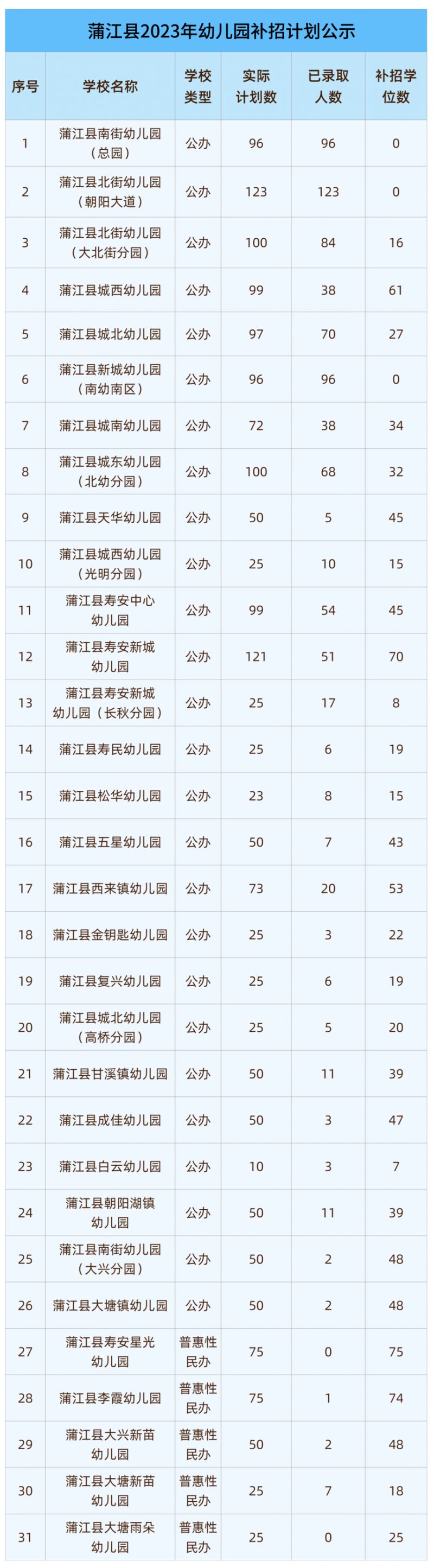 成都幼兒園補錄學校名單及人數匯總2023（更新中）
