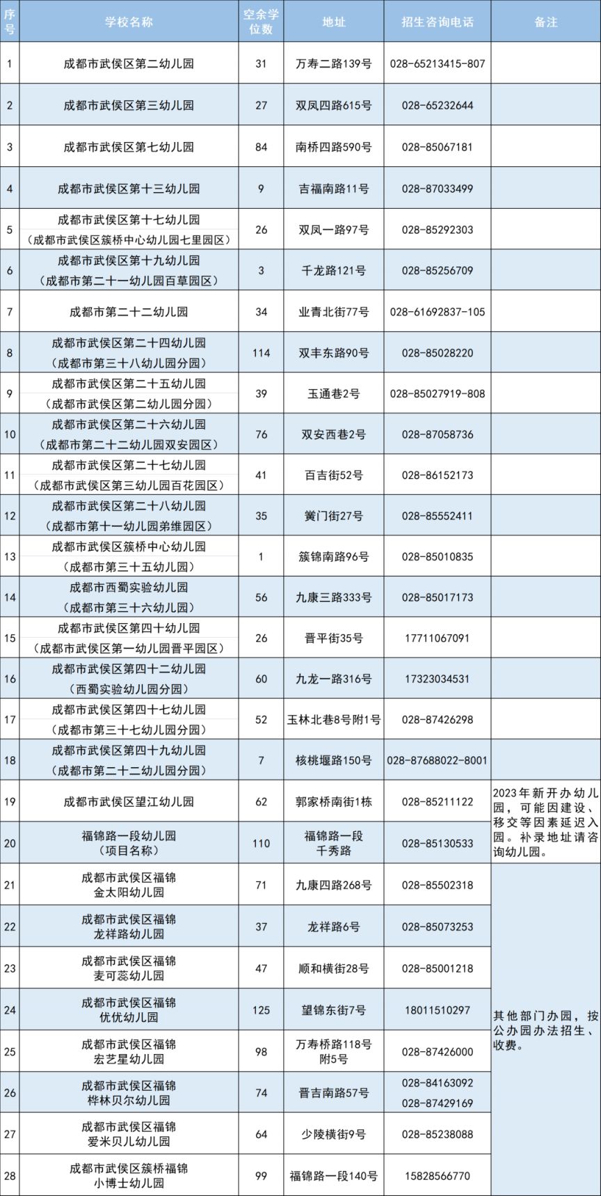 2023武侯區教辦幼兒園招生結果及補錄空餘學位公示- 成都本地寶