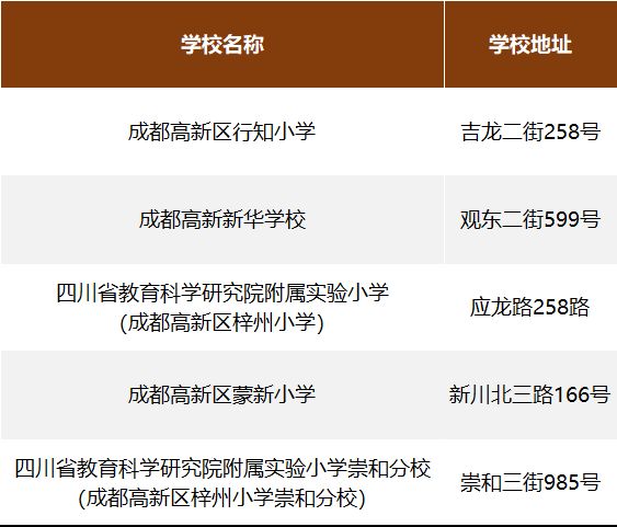 2023成都高新區中和片區部分區域小學一年級招生錄取公告