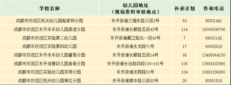 2023年雙流區公辦幼兒園網上補錄公告（時間 對象 名單）