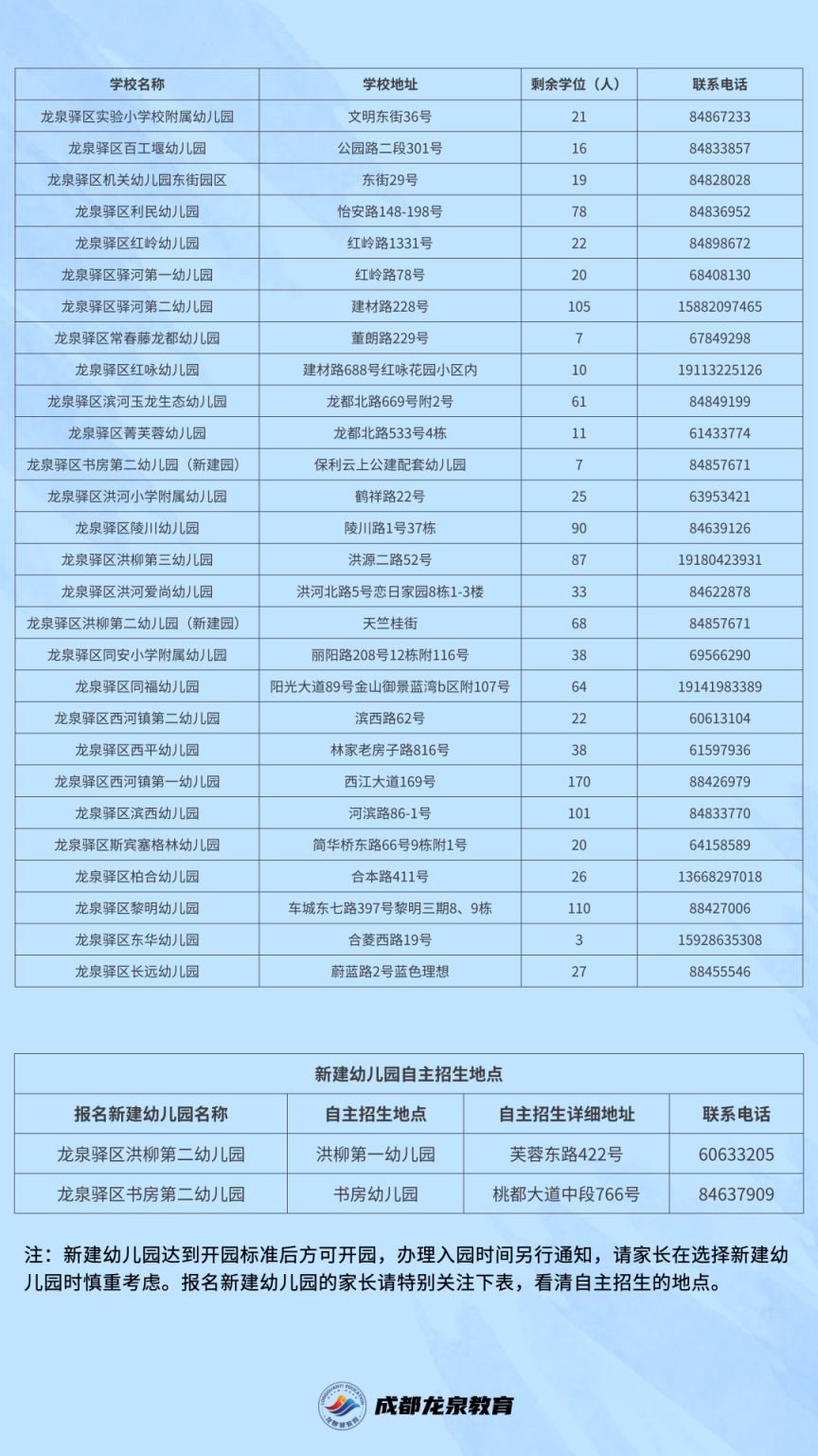 2023年龍泉驛區公辦幼兒園小班剩余學位補錄通知