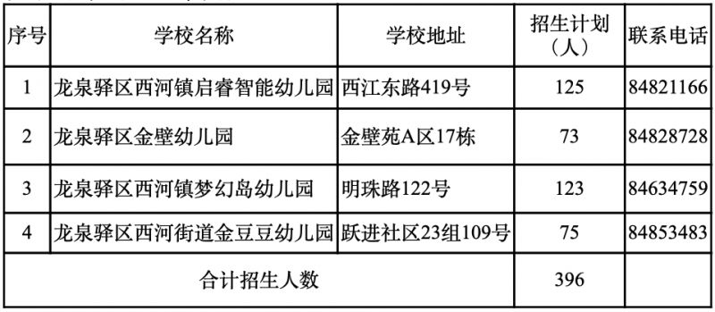 2023年龍泉驛區普惠性民辦幼兒園小班新生報名公告