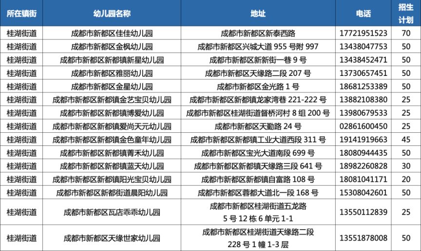2023年秋季學期成都新都區普惠性民辦幼兒園網上報名公告