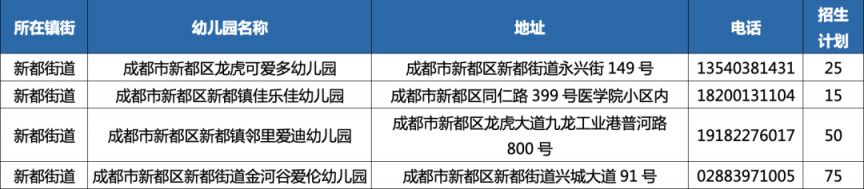 2023年秋季學期成都新都區普惠性民辦幼兒園網上報名公告