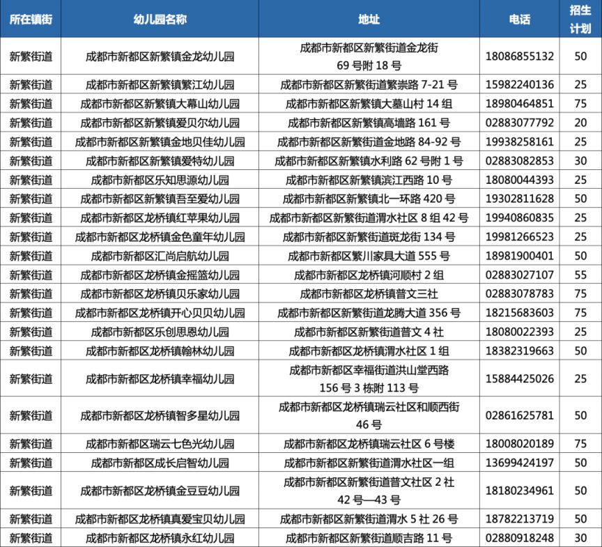 2023年秋季學期成都新都區普惠性民辦幼兒園網上報名公告