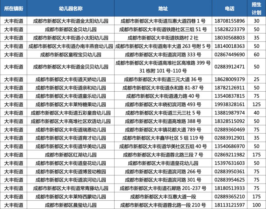 2023年秋季學期成都新都區普惠性民辦幼兒園網上報名公告