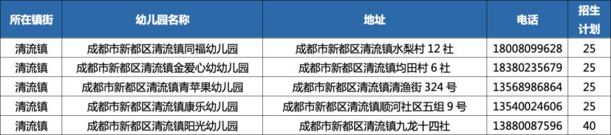 2023年秋季學期成都新都區普惠性民辦幼兒園網上報名公告