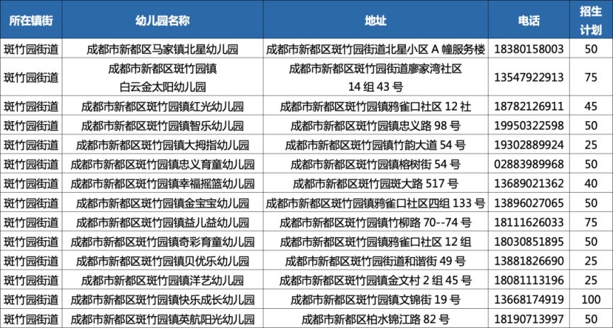 2023年秋季學期成都新都區普惠性民辦幼兒園網上報名公告