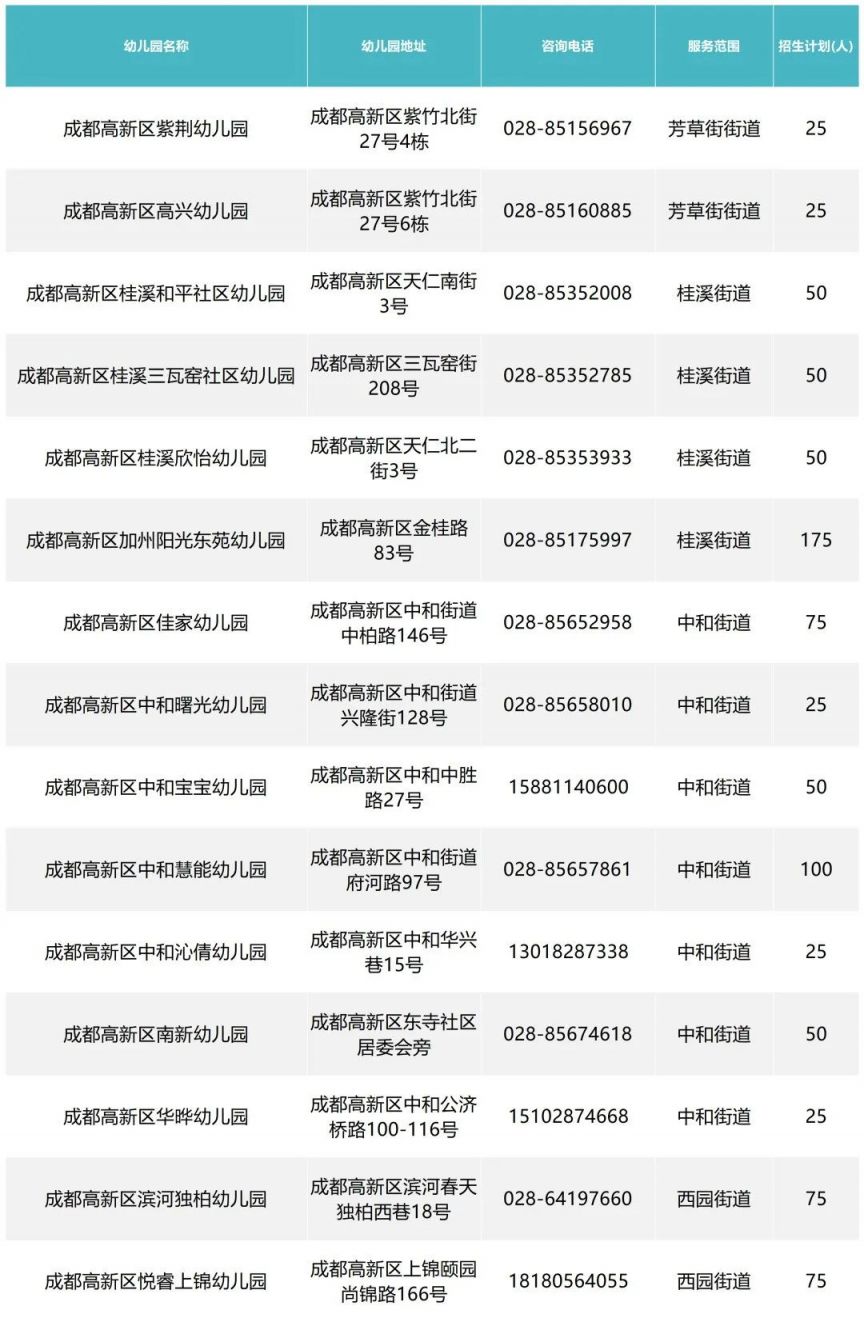 2023成都高新普惠性民辦幼兒園招生計劃一覽表（范圍 人數）