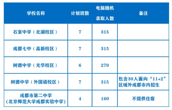 成都小升初大搖號可以報幾個學校？