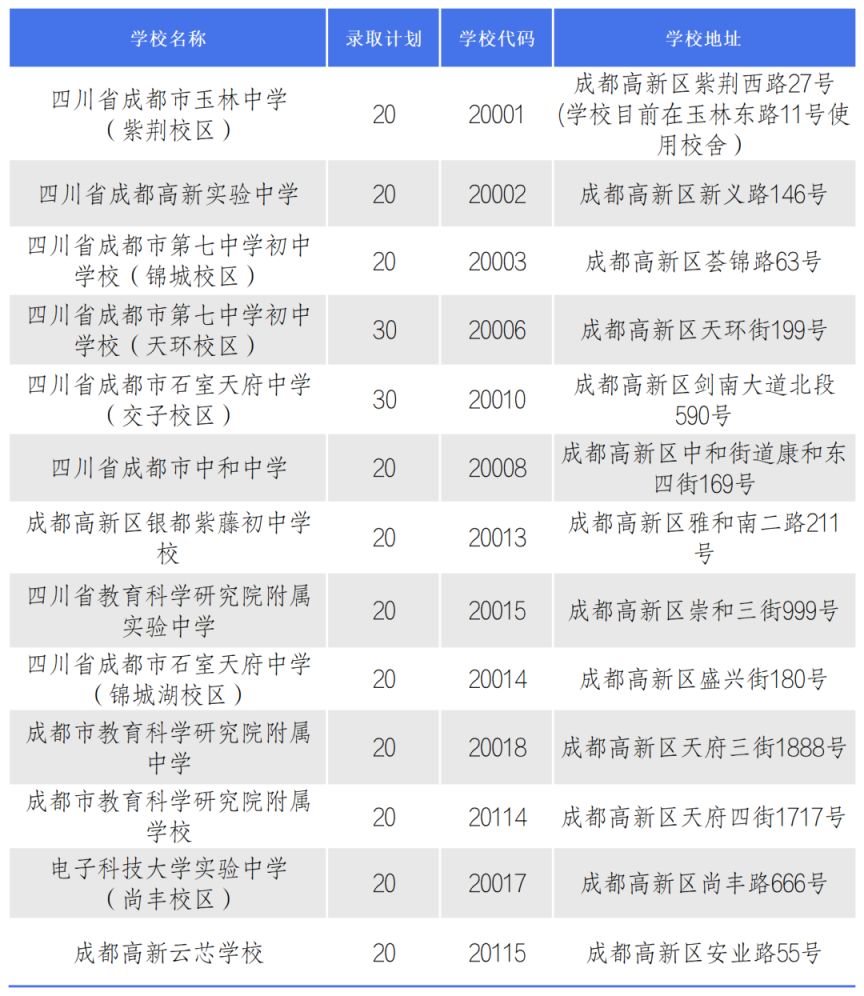 2023成都高新區小升初區內第一批次搖號報名時間、條件及方式