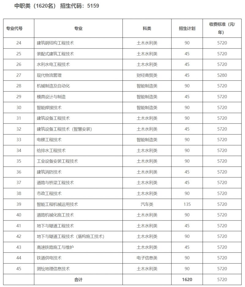 2024四川高职单招四川院校招生信息(普高 中职)