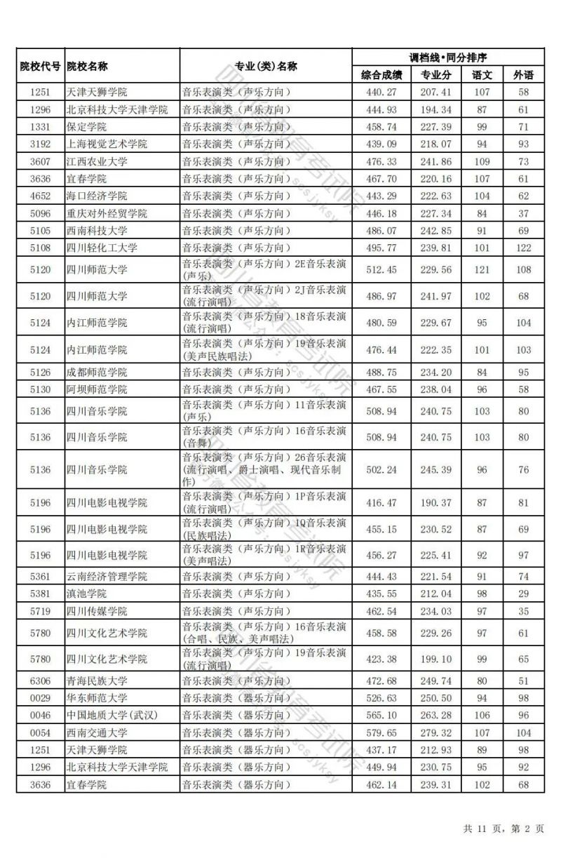 2024四川高考艺术体育类本科批调档线汇总(艺术 体育 对口招生)