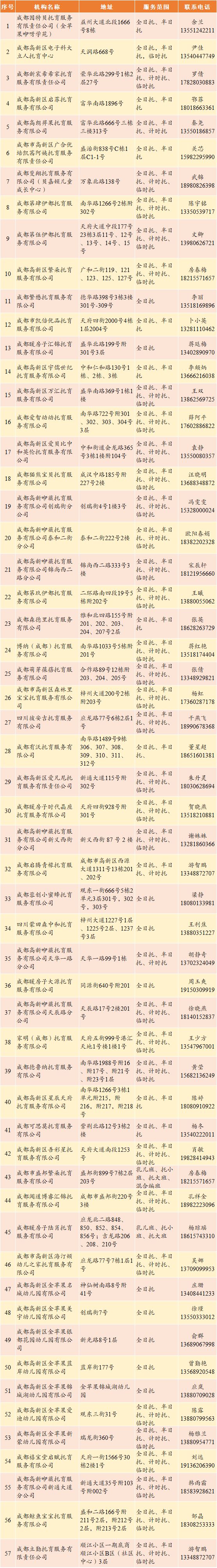 2025成都高新区托育备案机构名单