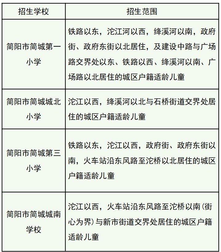 简城街道初中招生入学办法_简阳市2025年小学入学流程_简阳市实验中学