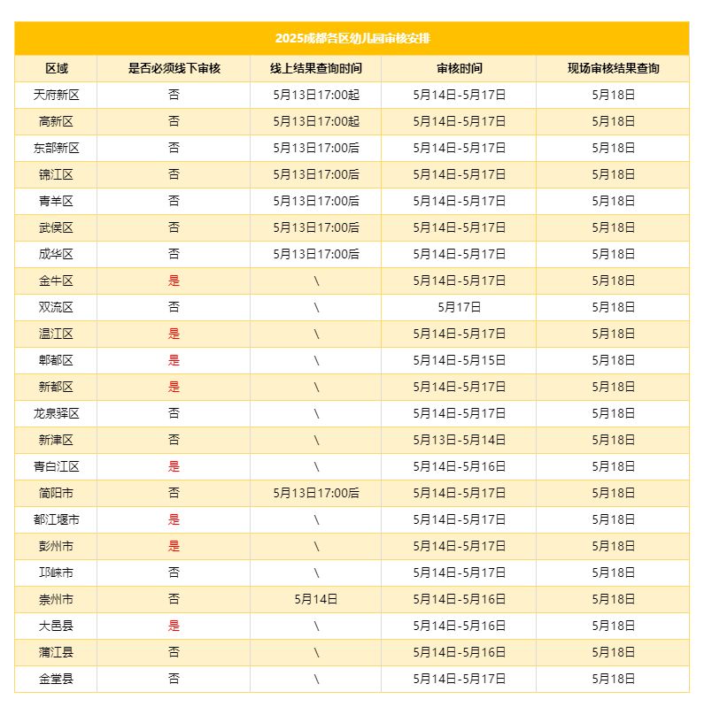 2025成都各区幼儿园资料审核时间安排