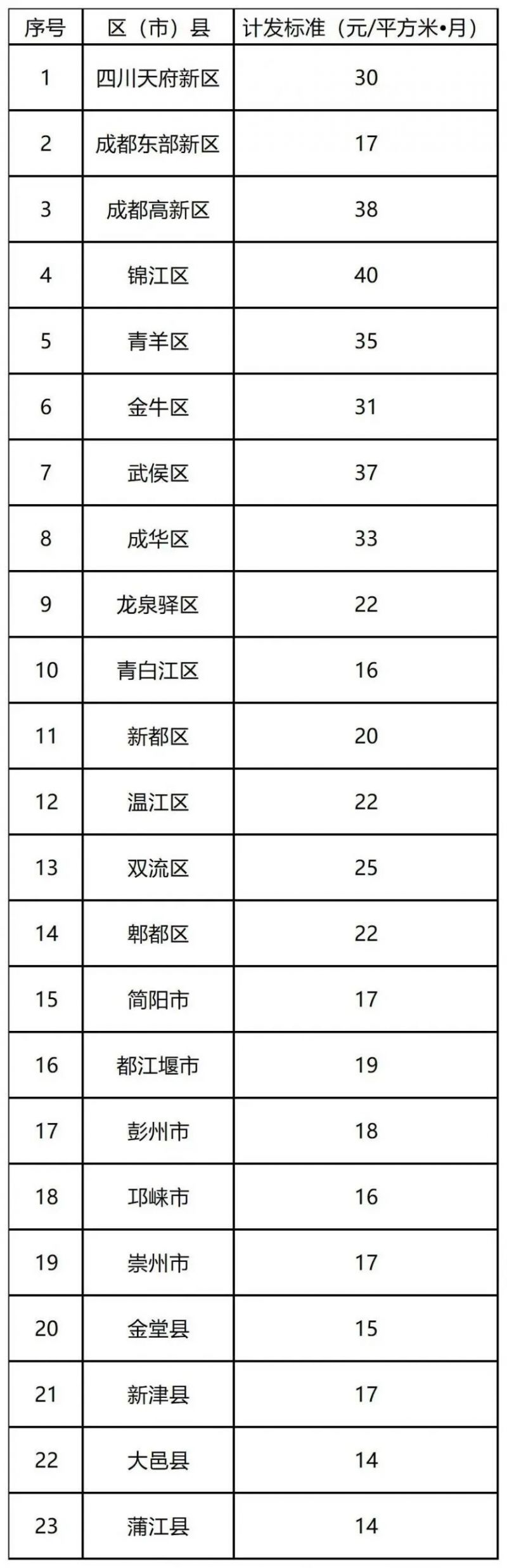 成都租房補貼多少錢一個月?