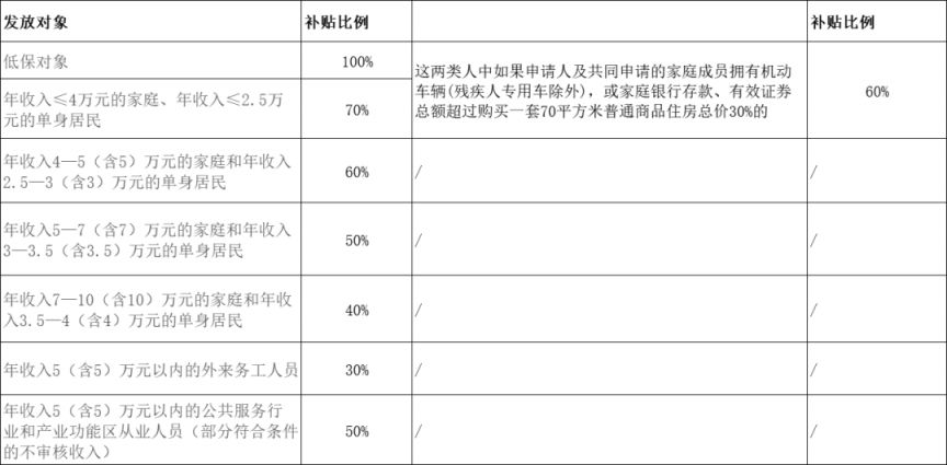 成都租房補貼多少錢一個月?