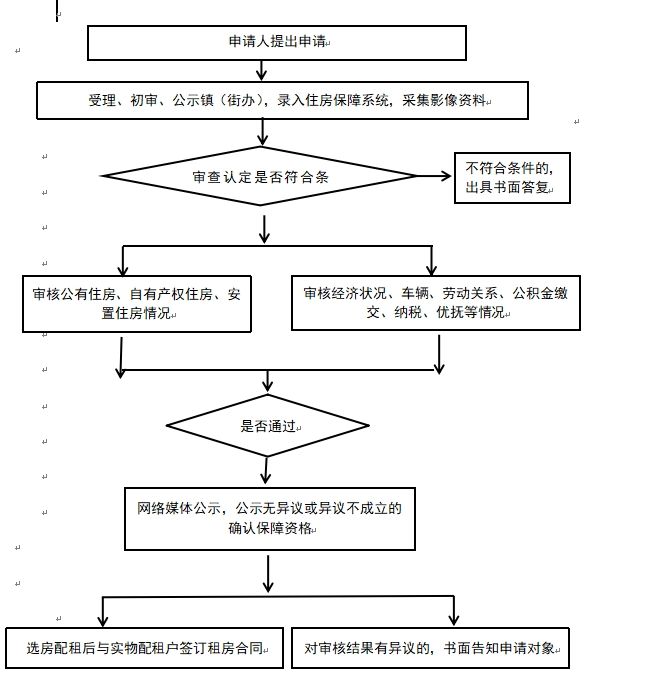 提供社保缴纳证明(或领取养老金的证明)及财产证明等材料。 　　审核流程