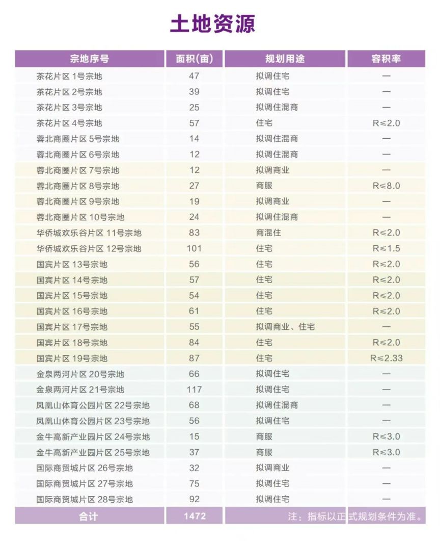2025年成都金牛區供地計劃