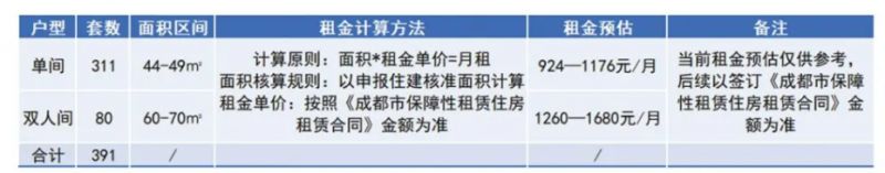 青羊经开区航空产业园118项目保障性租赁住房介绍
