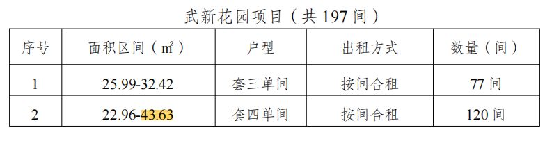 成都杰鑫资产·武新花园保租房项目介绍