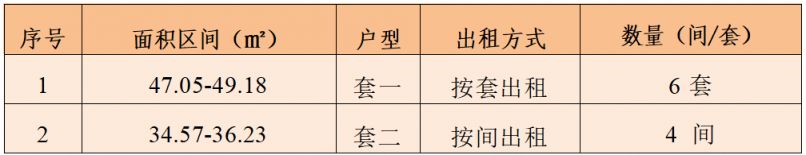 成都蜀府有巢国际公寓社区机投桥店保租房项目四批次登记公告