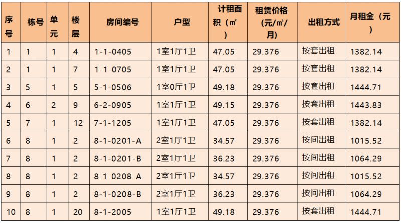 成都蜀府有巢国际公寓社区机投桥店保租房项目四批次登记公告